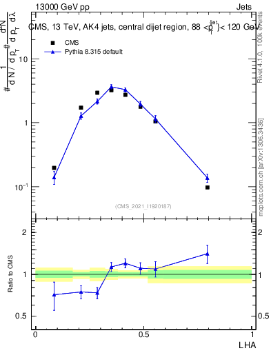 Plot of j.lha in 13000 GeV pp collisions