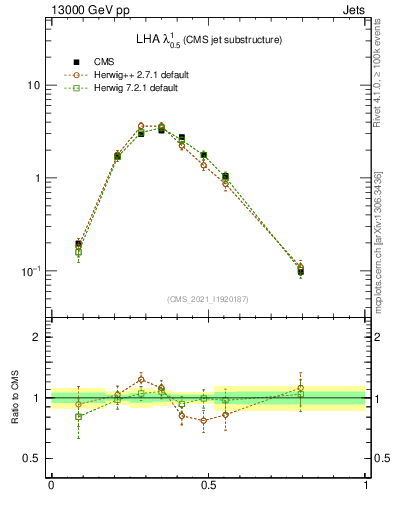 Plot of j.lha in 13000 GeV pp collisions