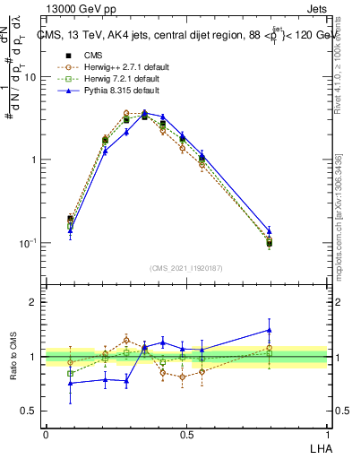 Plot of j.lha in 13000 GeV pp collisions