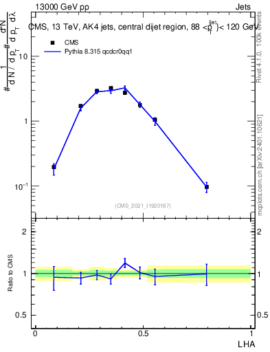 Plot of j.lha in 13000 GeV pp collisions