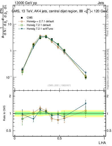 Plot of j.lha in 13000 GeV pp collisions