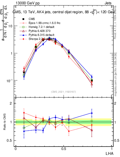 Plot of j.lha in 13000 GeV pp collisions