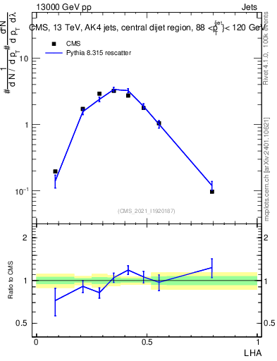 Plot of j.lha in 13000 GeV pp collisions