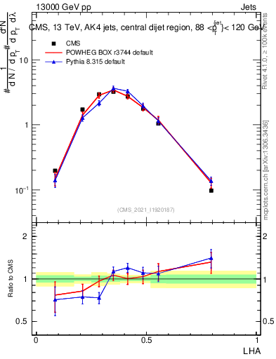 Plot of j.lha in 13000 GeV pp collisions