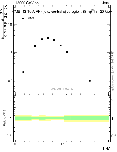 Plot of j.lha in 13000 GeV pp collisions