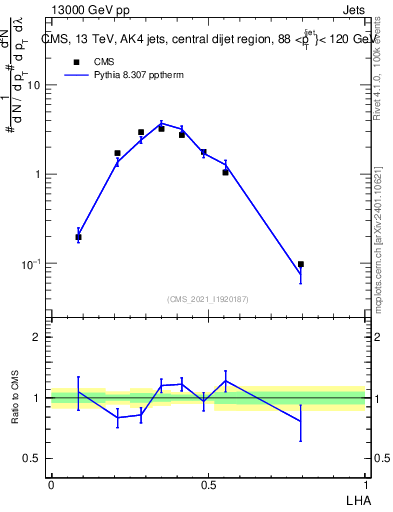 Plot of j.lha in 13000 GeV pp collisions