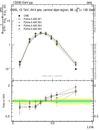 Plot of j.lha in 13000 GeV pp collisions