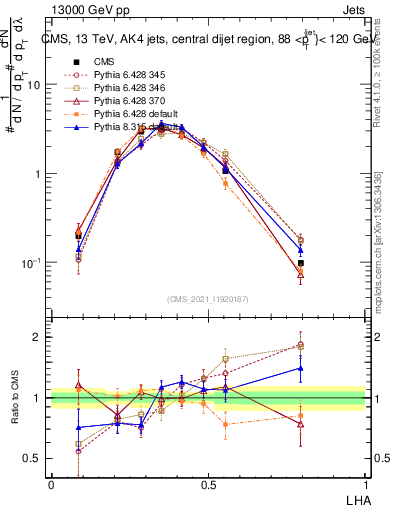 Plot of j.lha in 13000 GeV pp collisions