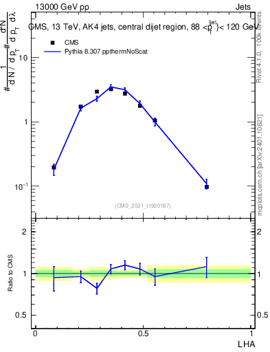 Plot of j.lha in 13000 GeV pp collisions