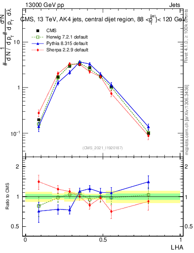 Plot of j.lha in 13000 GeV pp collisions