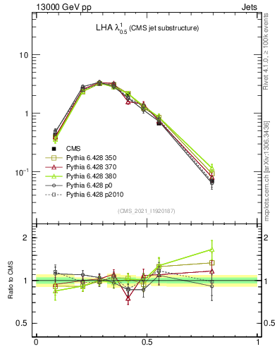 Plot of j.lha in 13000 GeV pp collisions