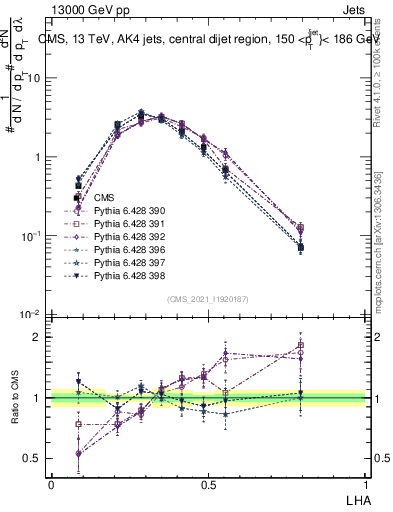 Plot of j.lha in 13000 GeV pp collisions