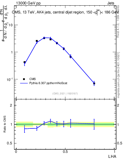 Plot of j.lha in 13000 GeV pp collisions