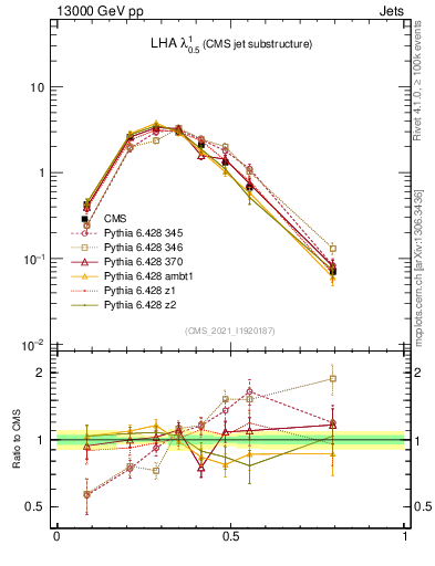 Plot of j.lha in 13000 GeV pp collisions