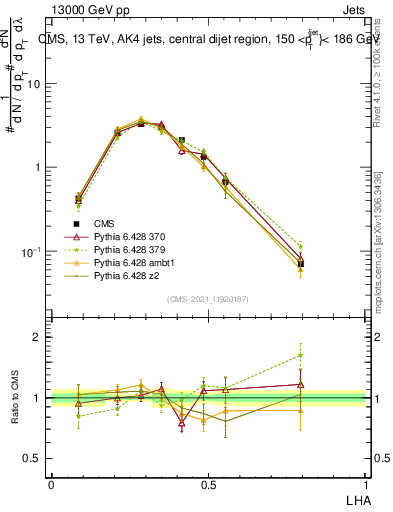 Plot of j.lha in 13000 GeV pp collisions