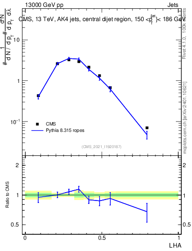 Plot of j.lha in 13000 GeV pp collisions