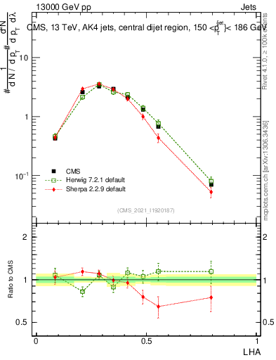 Plot of j.lha in 13000 GeV pp collisions