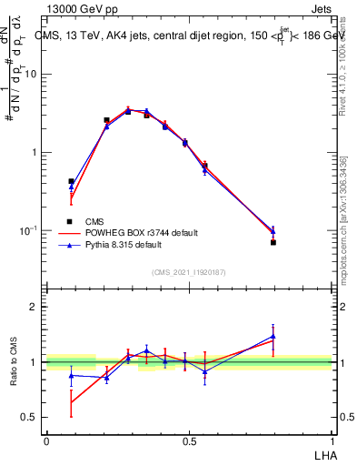 Plot of j.lha in 13000 GeV pp collisions