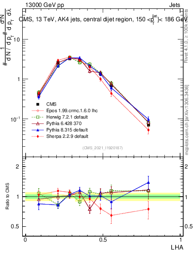 Plot of j.lha in 13000 GeV pp collisions