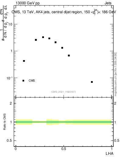 Plot of j.lha in 13000 GeV pp collisions