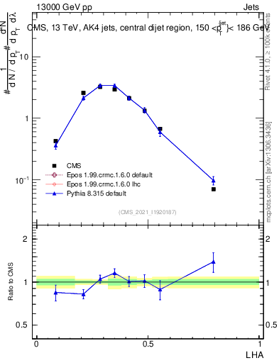 Plot of j.lha in 13000 GeV pp collisions