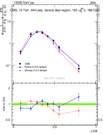 Plot of j.lha in 13000 GeV pp collisions