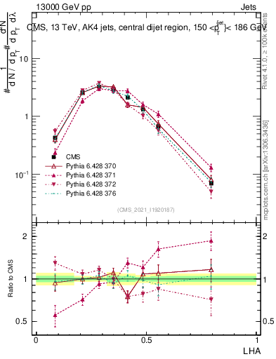Plot of j.lha in 13000 GeV pp collisions