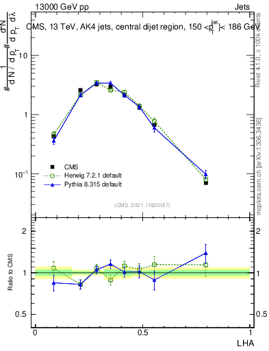 Plot of j.lha in 13000 GeV pp collisions