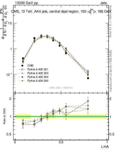 Plot of j.lha in 13000 GeV pp collisions
