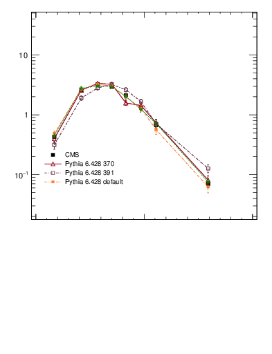 Plot of j.lha in 13000 GeV pp collisions
