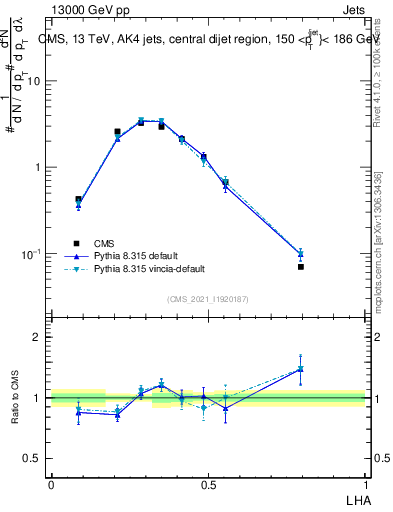Plot of j.lha in 13000 GeV pp collisions