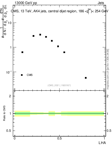 Plot of j.lha in 13000 GeV pp collisions
