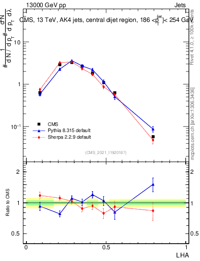 Plot of j.lha in 13000 GeV pp collisions