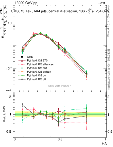 Plot of j.lha in 13000 GeV pp collisions