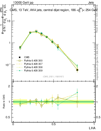 Plot of j.lha in 13000 GeV pp collisions