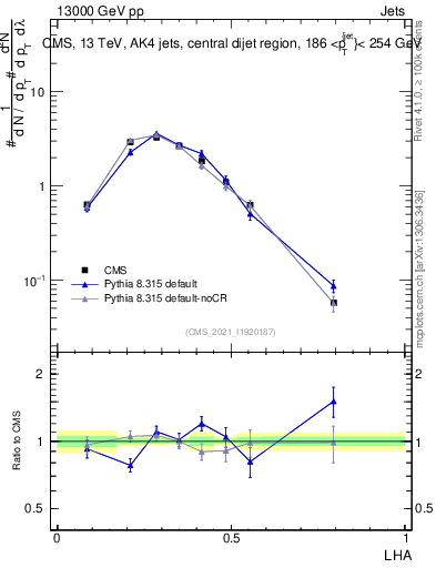 Plot of j.lha in 13000 GeV pp collisions