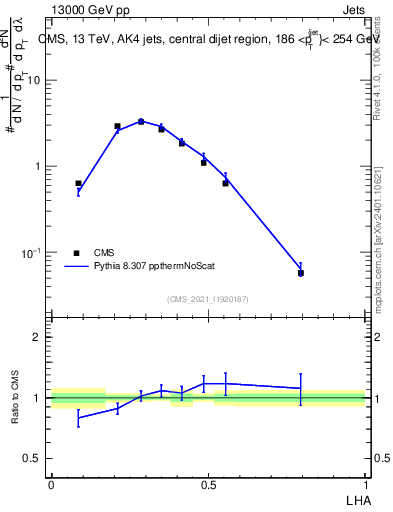 Plot of j.lha in 13000 GeV pp collisions
