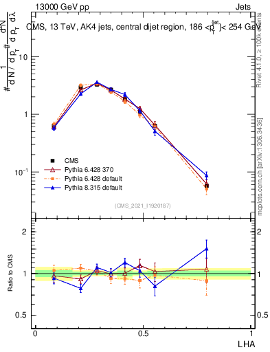 Plot of j.lha in 13000 GeV pp collisions