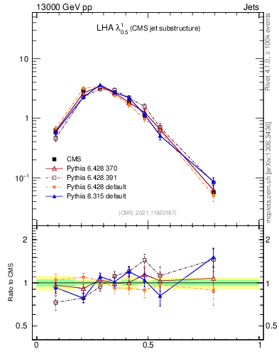 Plot of j.lha in 13000 GeV pp collisions