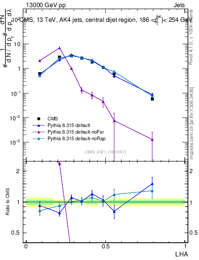 Plot of j.lha in 13000 GeV pp collisions