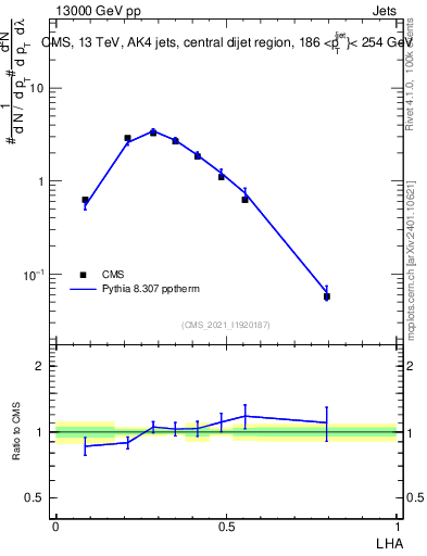 Plot of j.lha in 13000 GeV pp collisions
