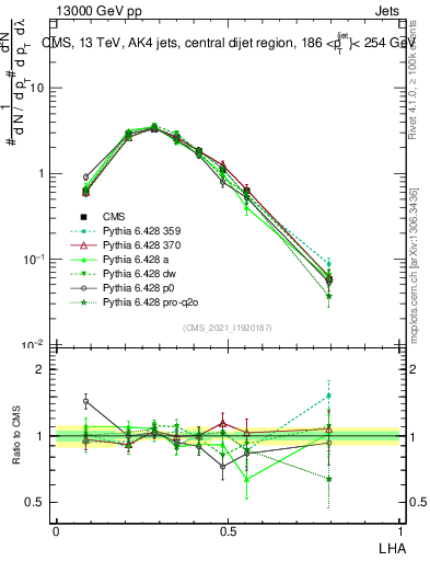 Plot of j.lha in 13000 GeV pp collisions