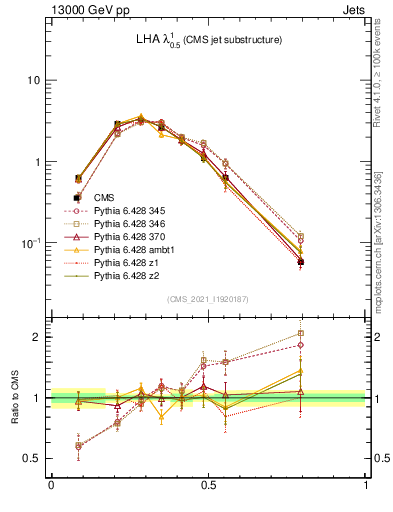 Plot of j.lha in 13000 GeV pp collisions