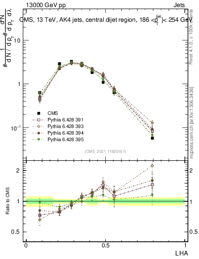 Plot of j.lha in 13000 GeV pp collisions