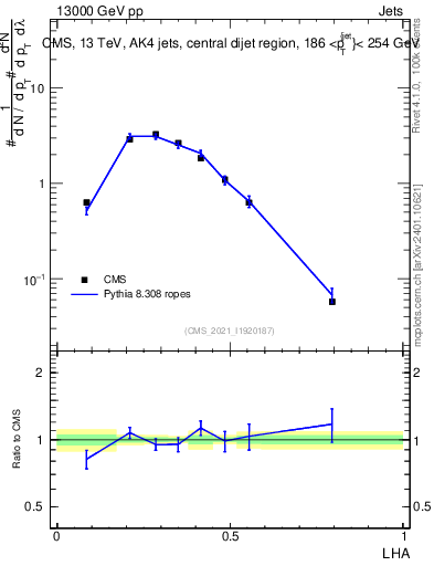 Plot of j.lha in 13000 GeV pp collisions