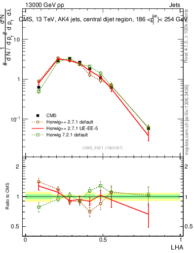Plot of j.lha in 13000 GeV pp collisions