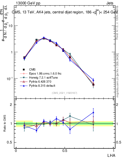 Plot of j.lha in 13000 GeV pp collisions