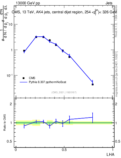 Plot of j.lha in 13000 GeV pp collisions