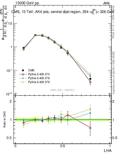 Plot of j.lha in 13000 GeV pp collisions