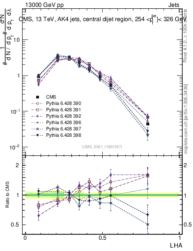 Plot of j.lha in 13000 GeV pp collisions